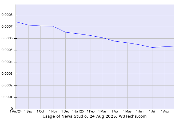 Historical trends in the usage of News Studio