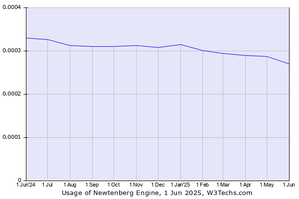 Historical trends in the usage of Newtenberg Engine