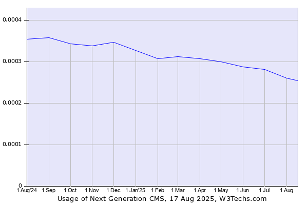 Historical trends in the usage of Next Generation CMS