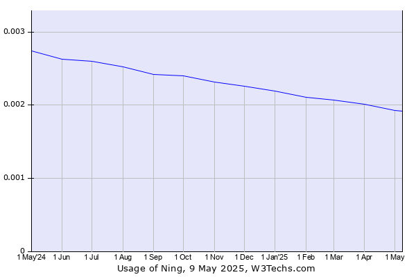 Historical trends in the usage of Ning