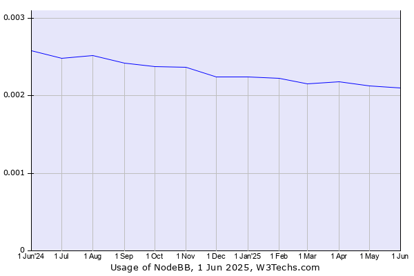Historical trends in the usage of NodeBB