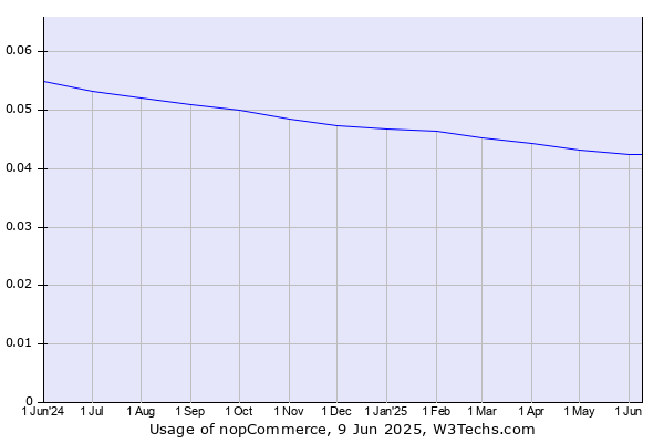 Historical trends in the usage of nopCommerce