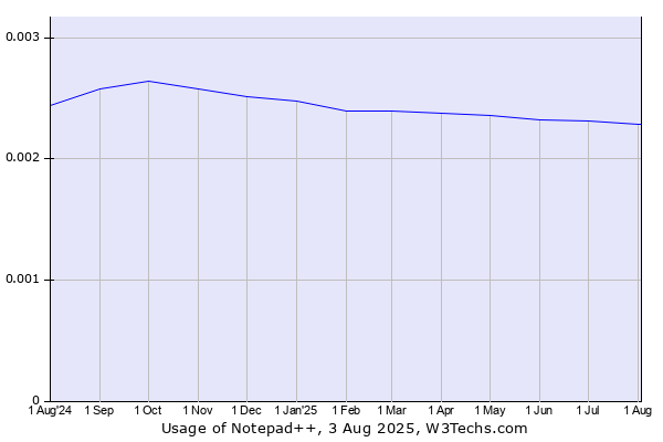 Historical trends in the usage of Notepad++