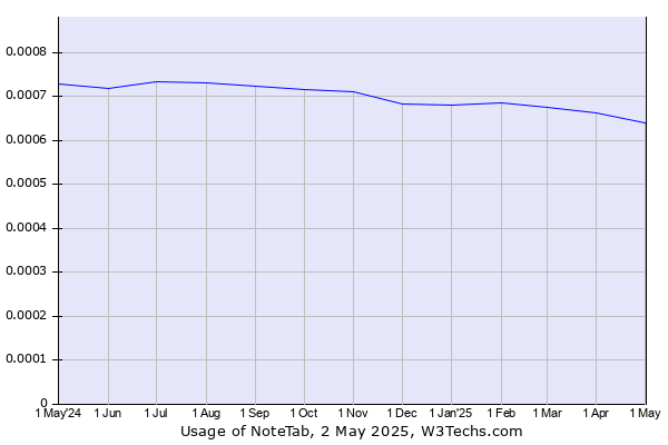 Historical trends in the usage of NoteTab