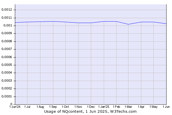 Historical trends in the usage of NQcontent