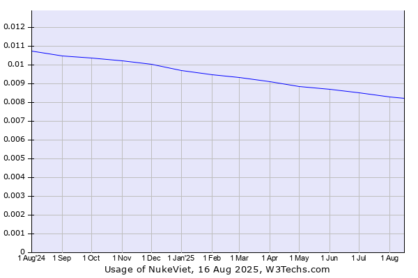 Historical trends in the usage of NukeViet