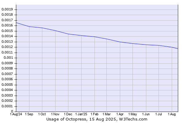 Historical trends in the usage of Octopress