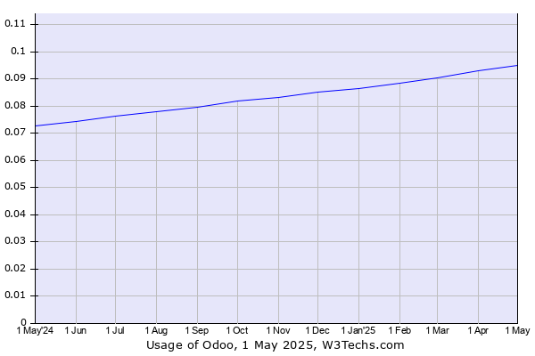 Historical trends in the usage of Odoo