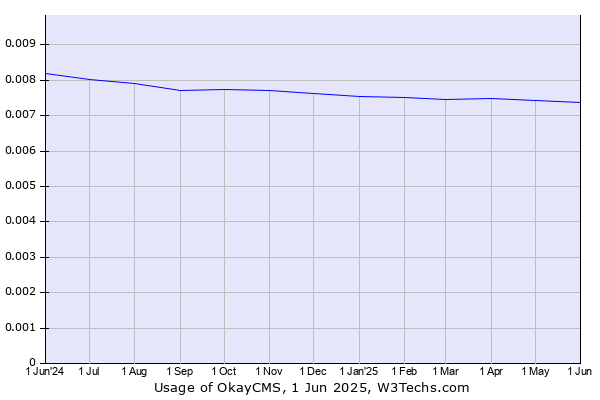 Historical trends in the usage of OkayCMS