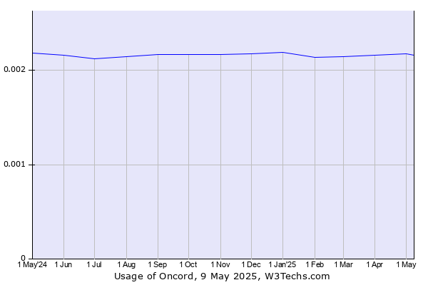 Historical trends in the usage of Oncord