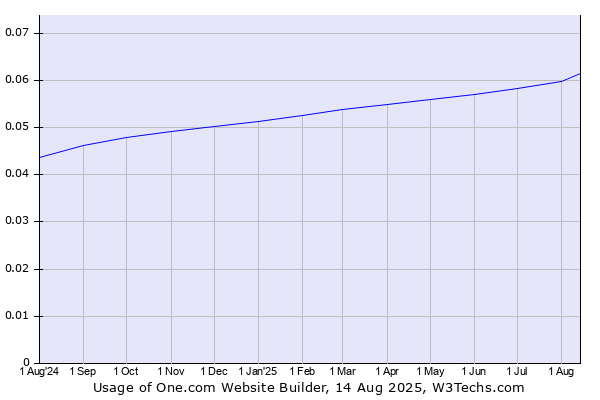 Historical trends in the usage of One.com Website Builder