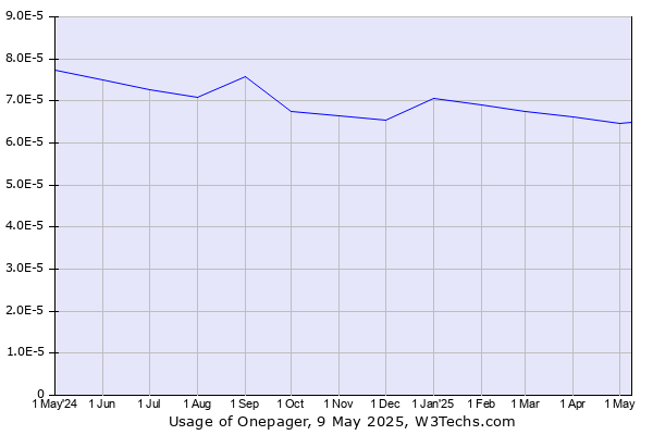 Historical trends in the usage of Onepager