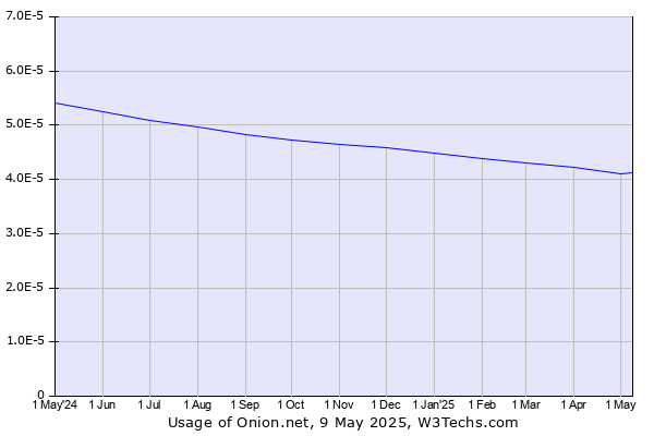 Historical trends in the usage of Onion.net