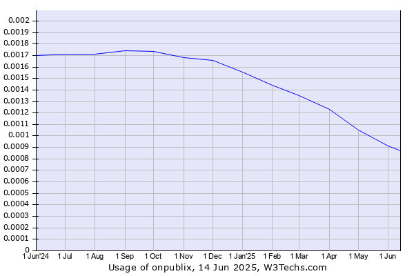 Historical trends in the usage of onpublix