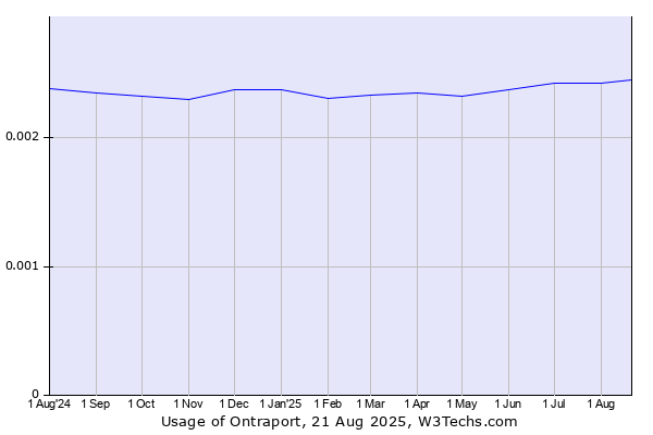 Historical trends in the usage of Ontraport