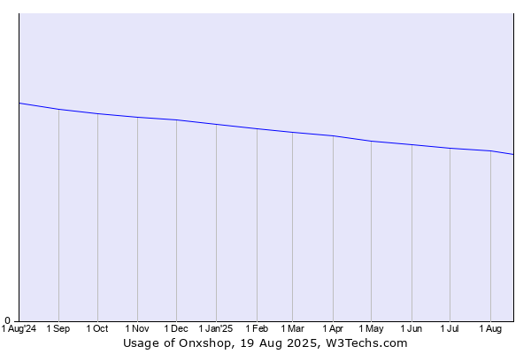 Historical trends in the usage of Onxshop
