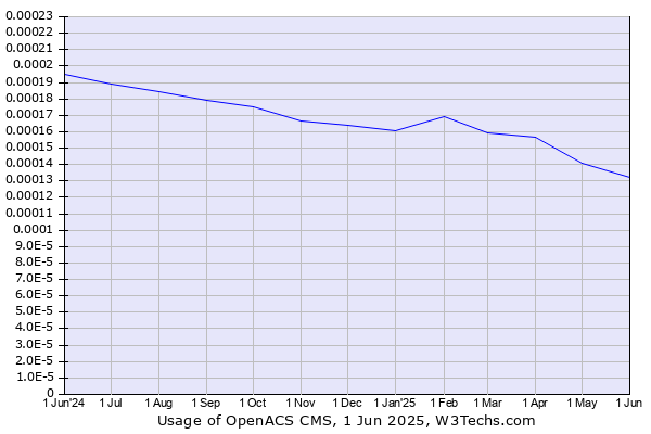 Historical trends in the usage of OpenACS CMS