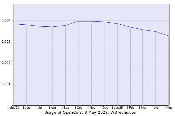 Historical trends in the usage of OpenCms