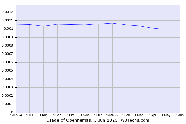 Historical trends in the usage of Opennemas