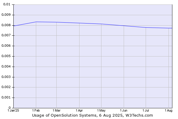Historical trends in the usage of OpenSolution Systems
