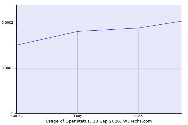Historical trends in the usage of Openstatus