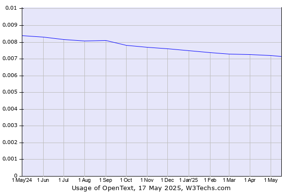 Historical trends in the usage of OpenText
