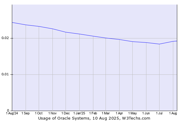 Historical trends in the usage of Oracle Systems