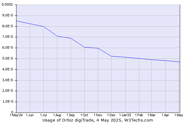 Historical trends in the usage of Orbiz digiTrade