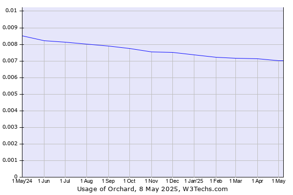 Historical trends in the usage of Orchard