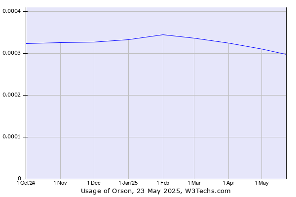 Historical trends in the usage of Orson