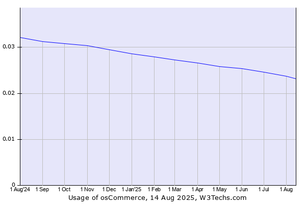 Historical trends in the usage of osCommerce