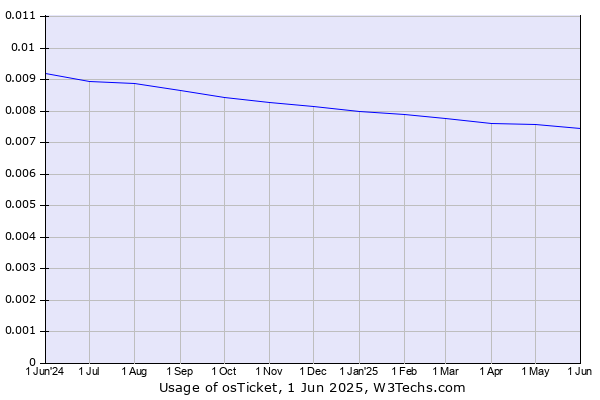 Historical trends in the usage of osTicket