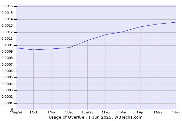 Historical trends in the usage of Overfuel