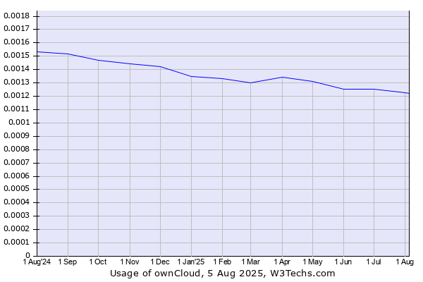 Historical trends in the usage of ownCloud