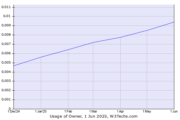 Historical trends in the usage of Owner