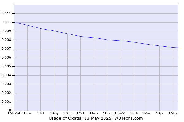 Historical trends in the usage of Oxatis