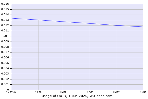 Historical trends in the usage of OXID