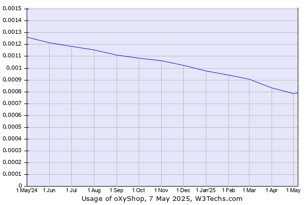 Historical trends in the usage of oXyShop