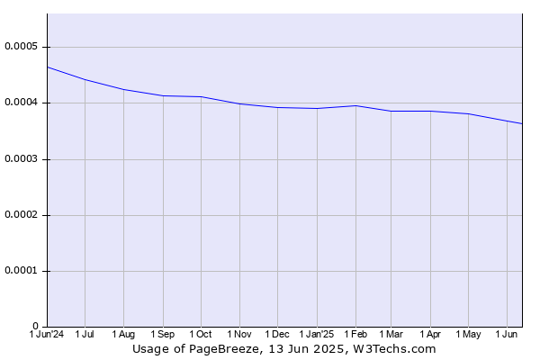 Historical trends in the usage of PageBreeze