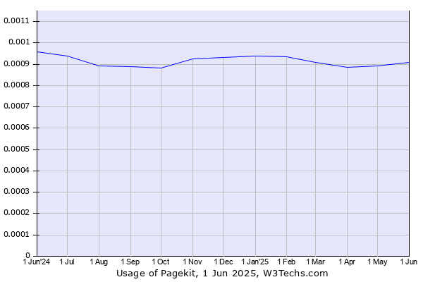 Historical trends in the usage of Pagekit