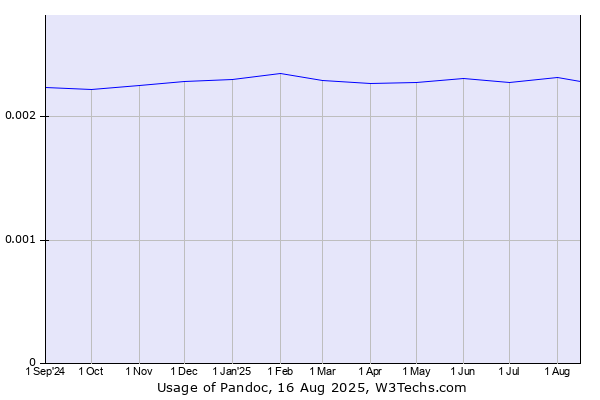 Historical trends in the usage of Pandoc