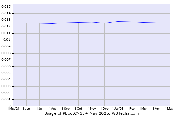 Historical trends in the usage of PbootCMS