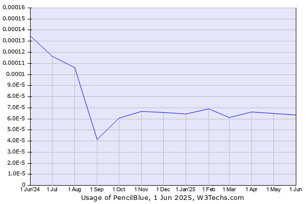 Historical trends in the usage of PencilBlue