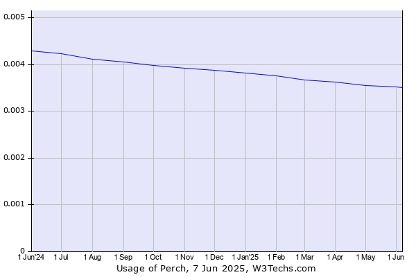 Historical trends in the usage of Perch