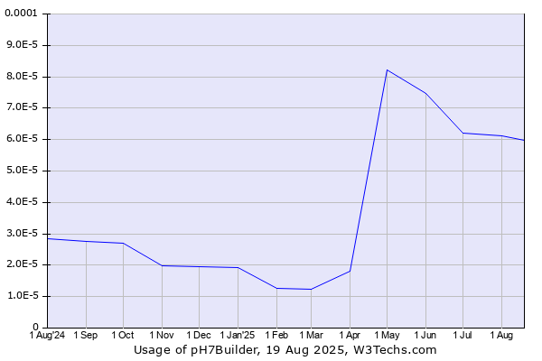 Historical trends in the usage of pH7Builder
