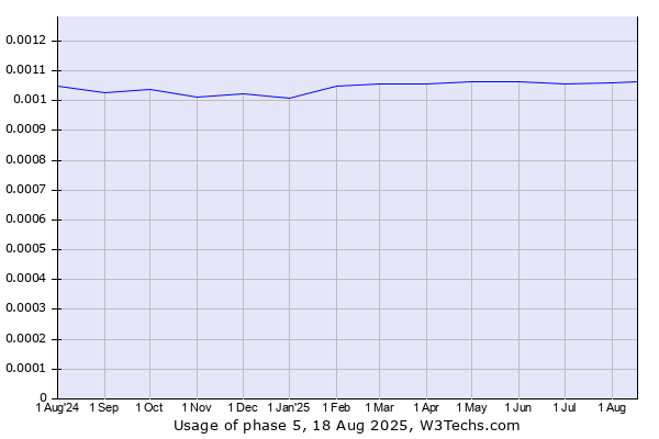Historical trends in the usage of phase 5