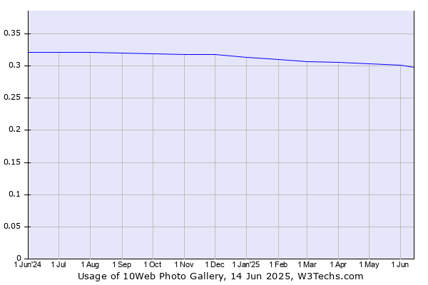 Historical trends in the usage of 10Web Photo Gallery