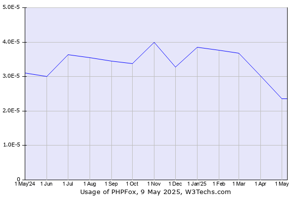 Historical trends in the usage of PHPFox