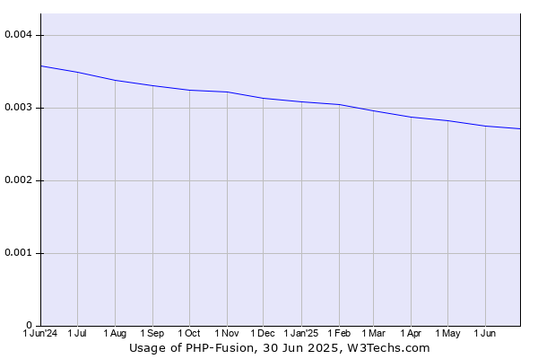 Historical trends in the usage of PHP-Fusion