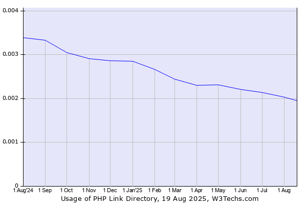 Historical trends in the usage of PHP Link Directory